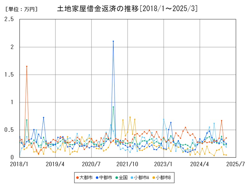 土地家屋借金返済の推移