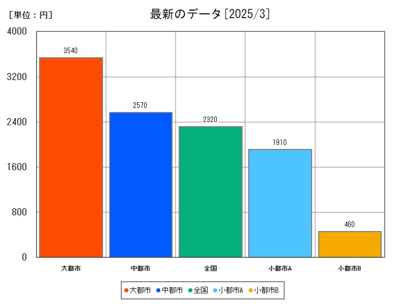 最新のデータ