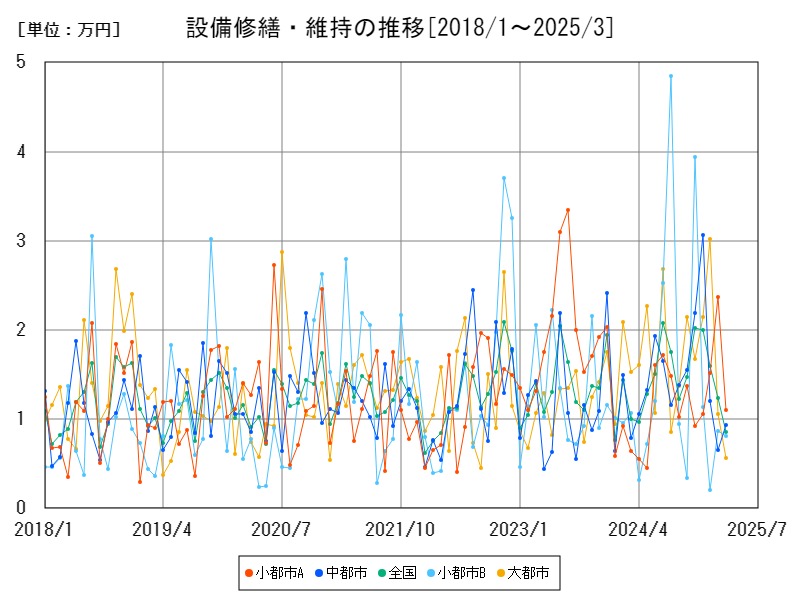 設備修繕・維持の推移