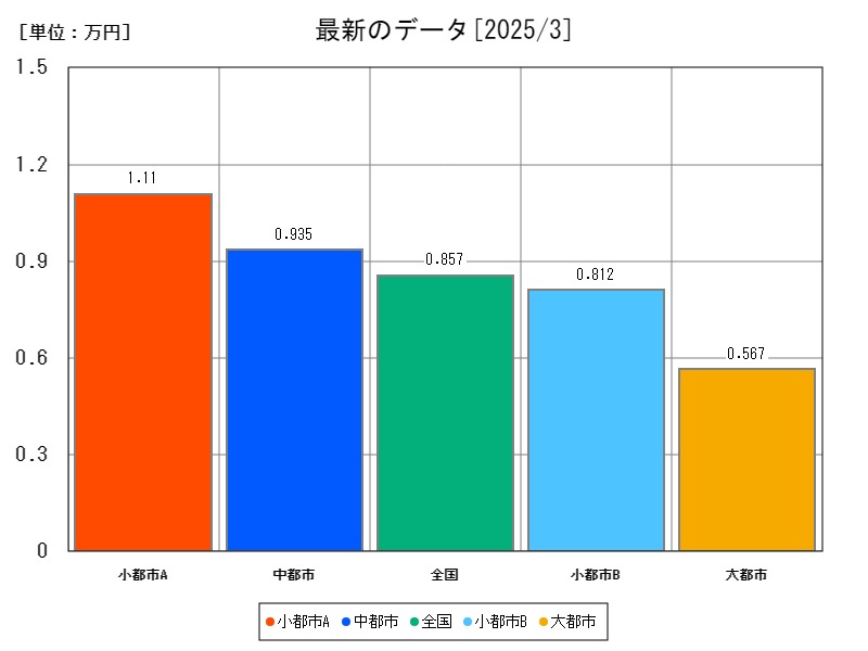 最新のデータ