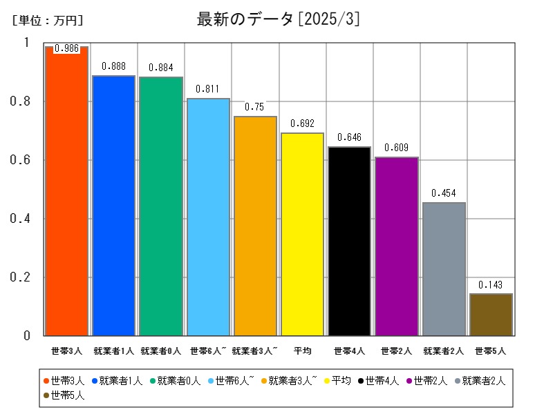 最新のデータ