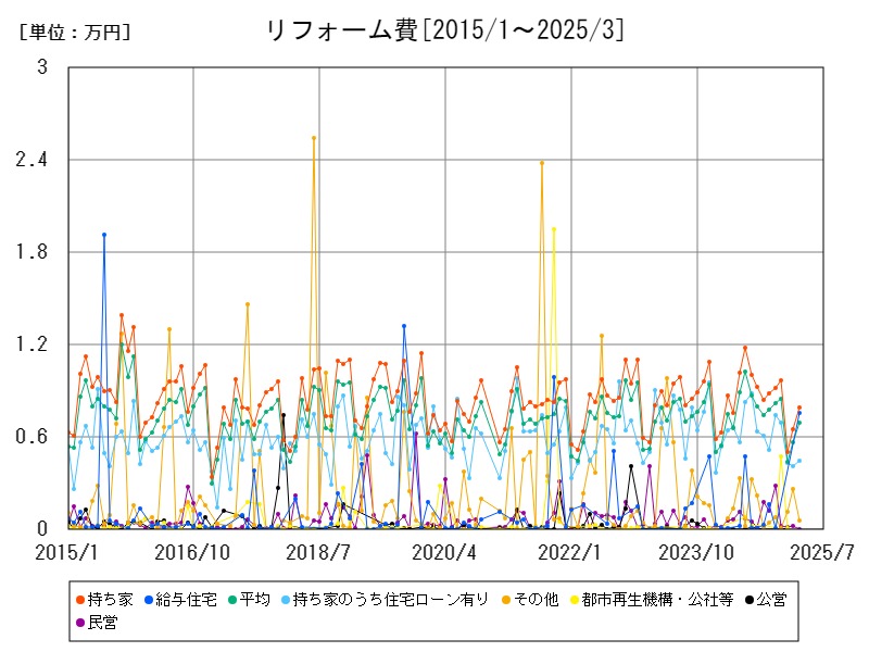 リフォーム費