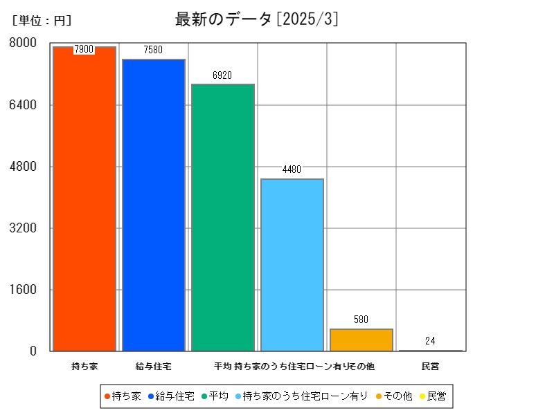 最新のデータ