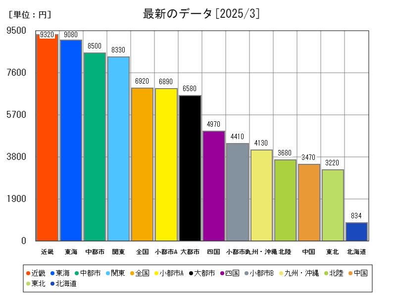 最新のデータ