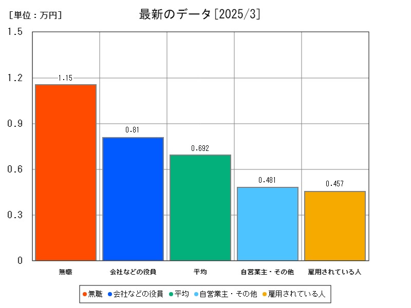 最新のデータ