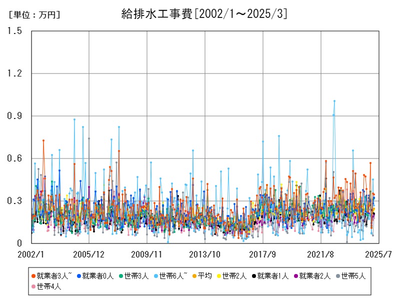 給排水工事費
