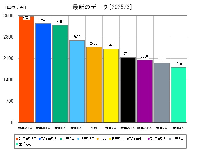 最新のデータ