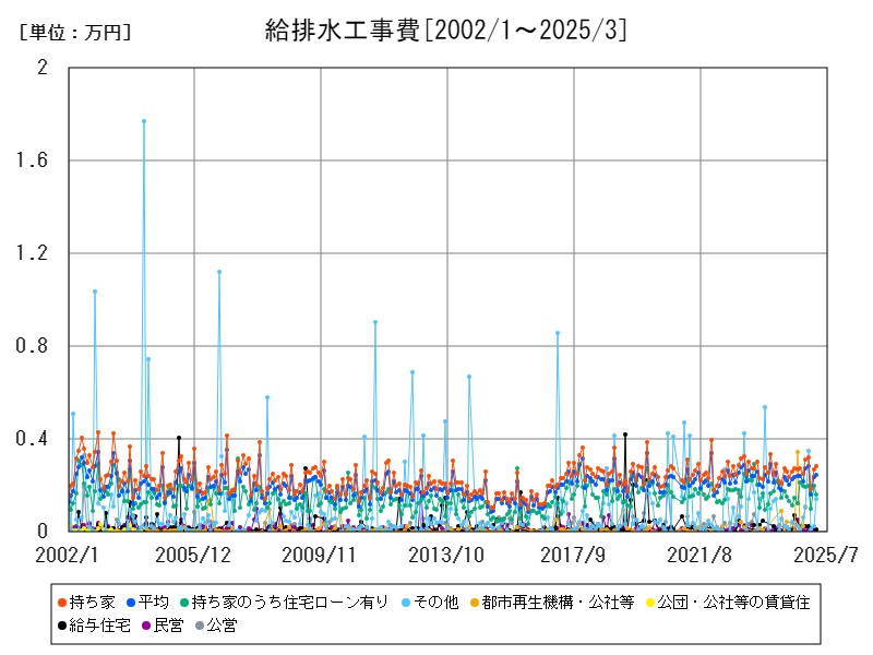 給排水工事費