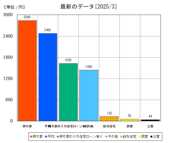 最新のデータ