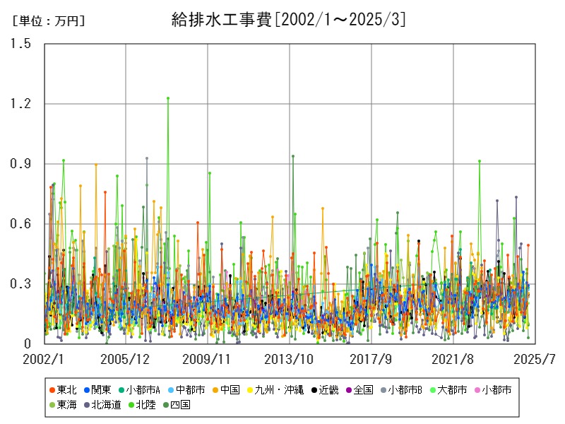 給排水工事費