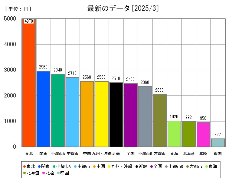 最新のデータ