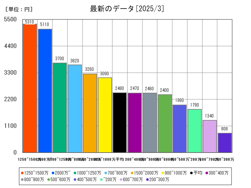 最新のデータ