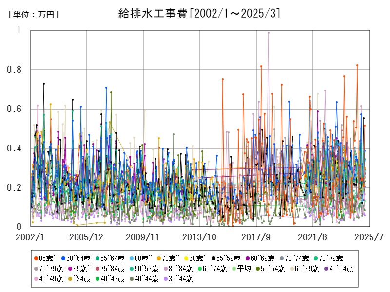 給排水工事費