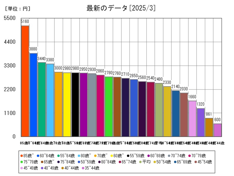 最新のデータ