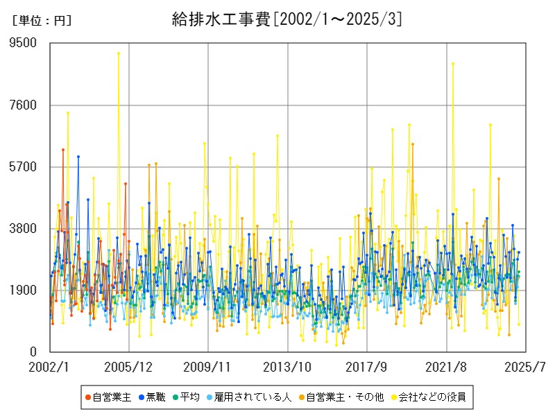 給排水工事費