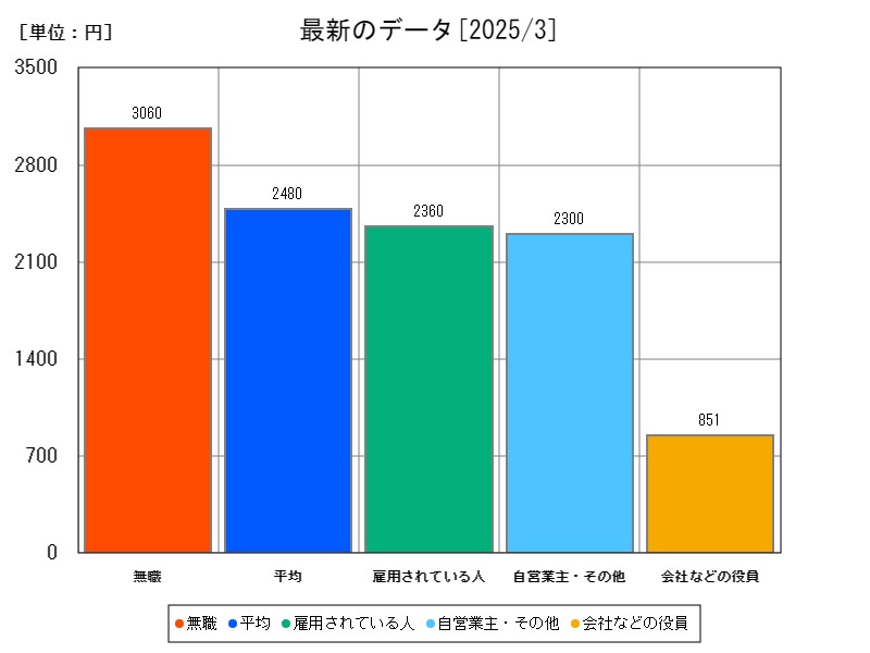 最新のデータ