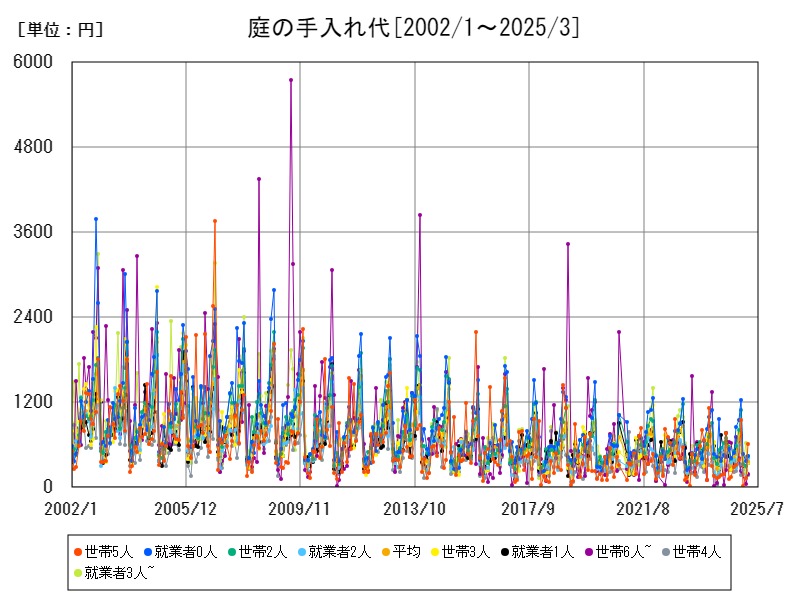 庭の手入れ代