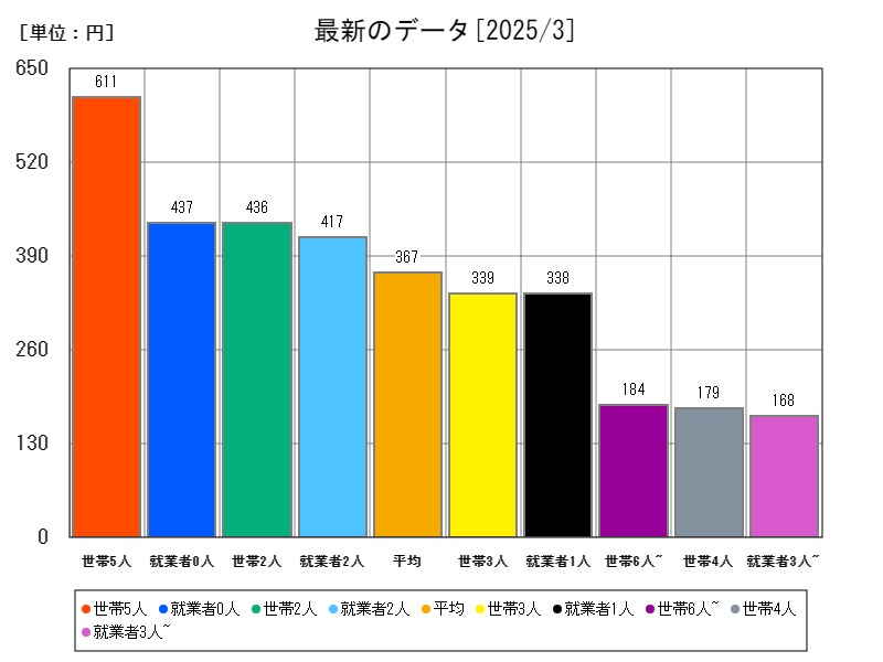 最新のデータ