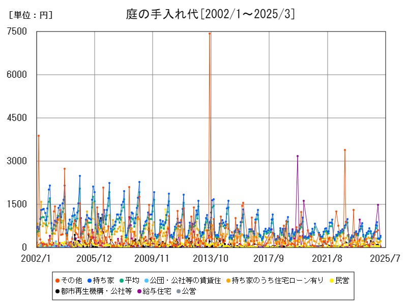 庭の手入れ代