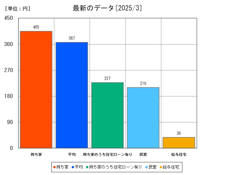 最新のデータ