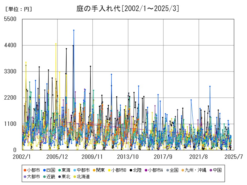 庭の手入れ代