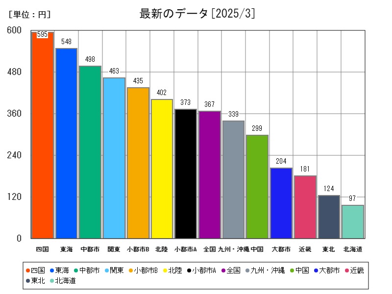 最新のデータ