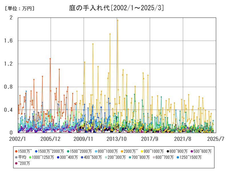 庭の手入れ代