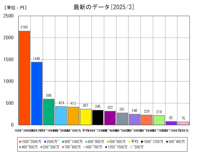 最新のデータ