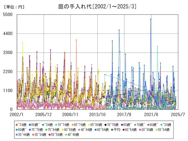 庭の手入れ代