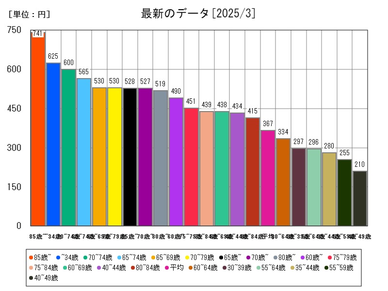 最新のデータ