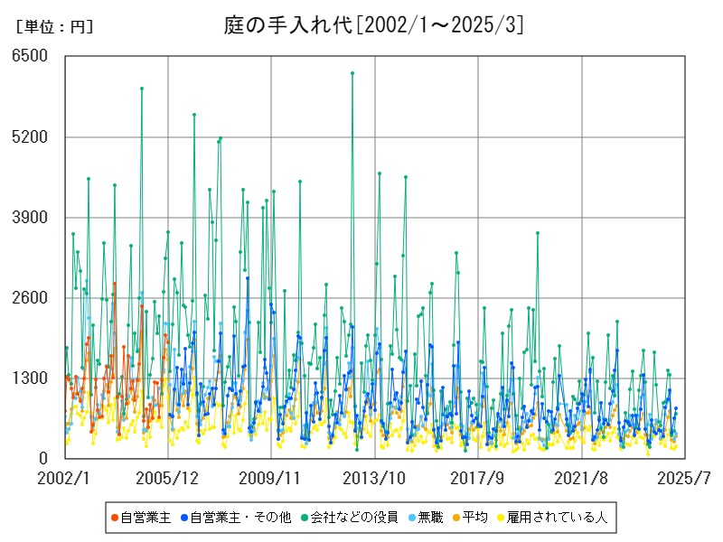 庭の手入れ代
