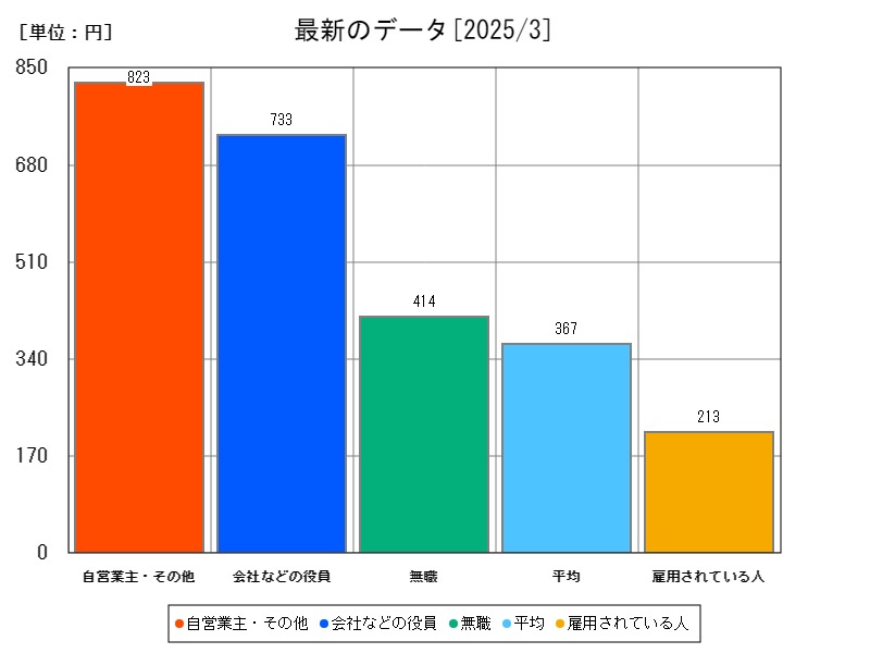 最新のデータ