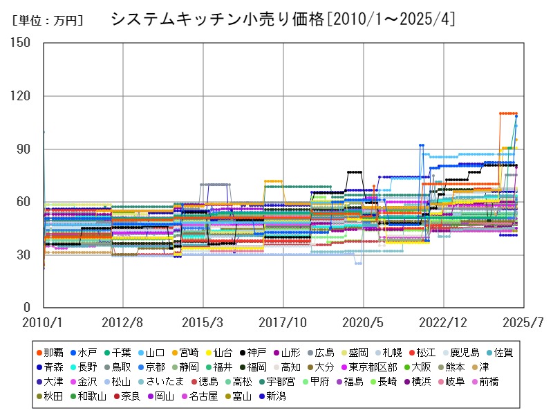 システムキッチン小売り価格