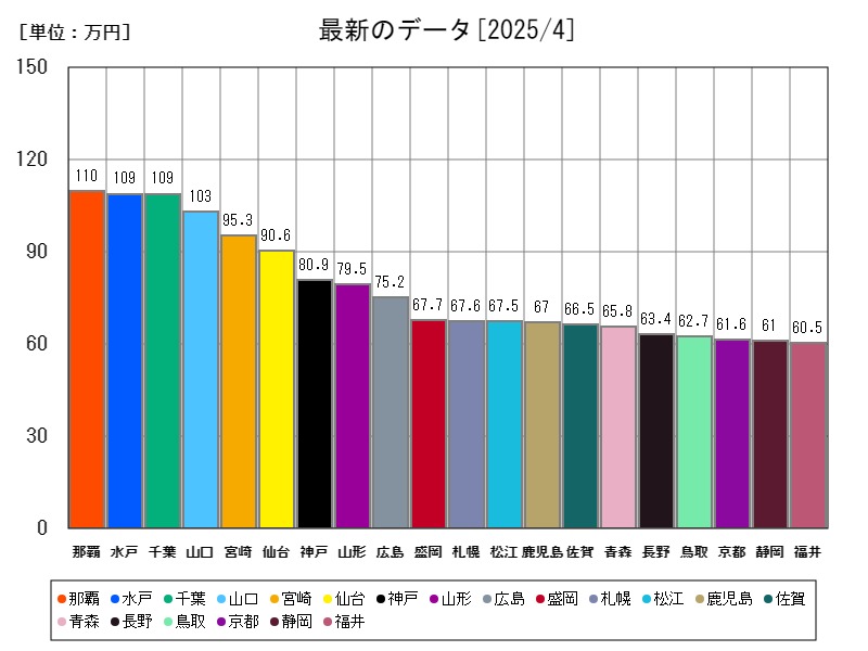 最新のデータ
