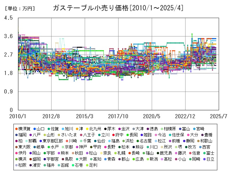 ガステーブル小売り価格