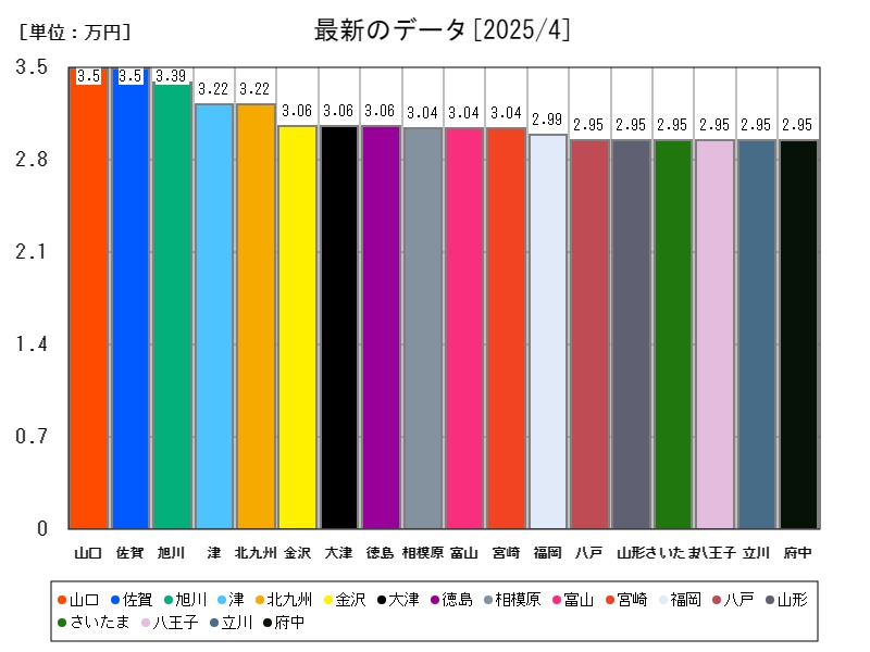 最新のデータ