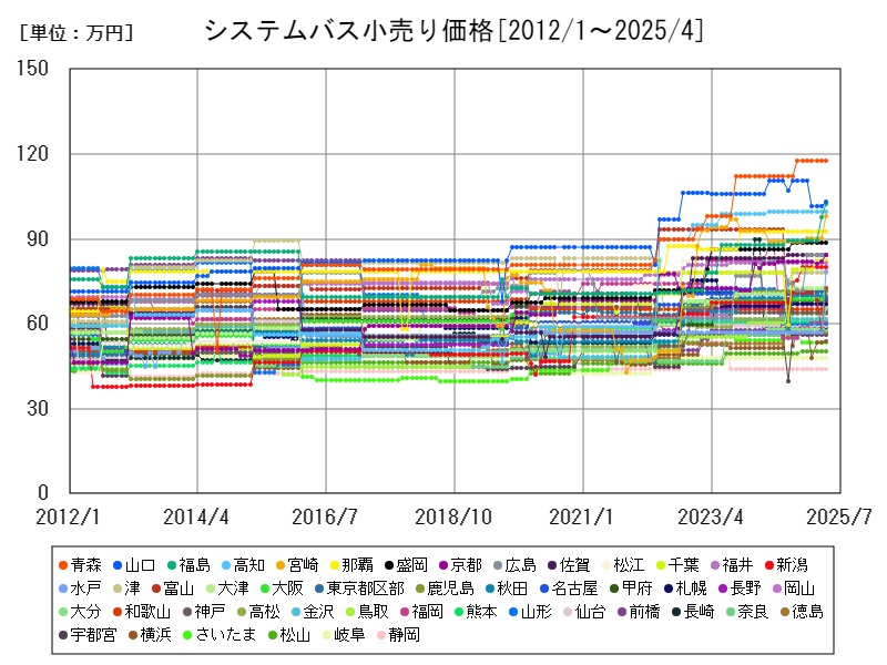 システムバス小売り価格