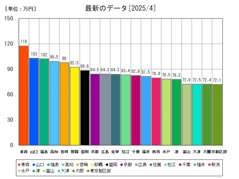 最新のデータ