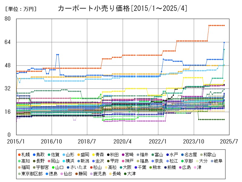 カーポート小売り価格