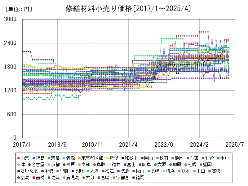 修繕材料小売り価格