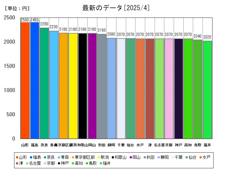 最新のデータ