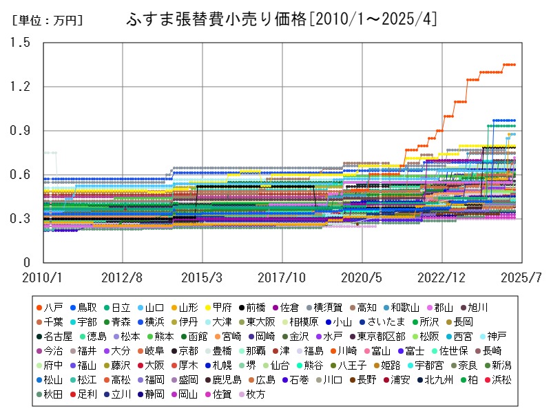 ふすま張替費小売り価格