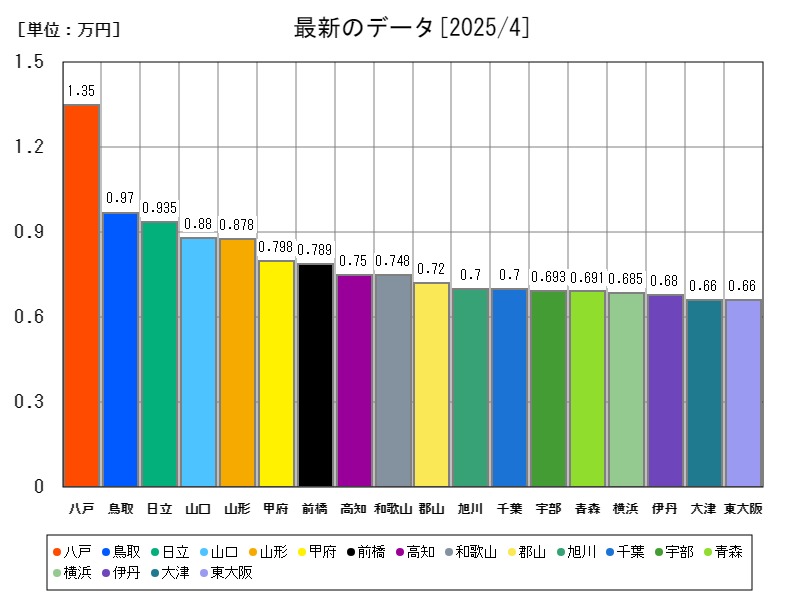 最新のデータ