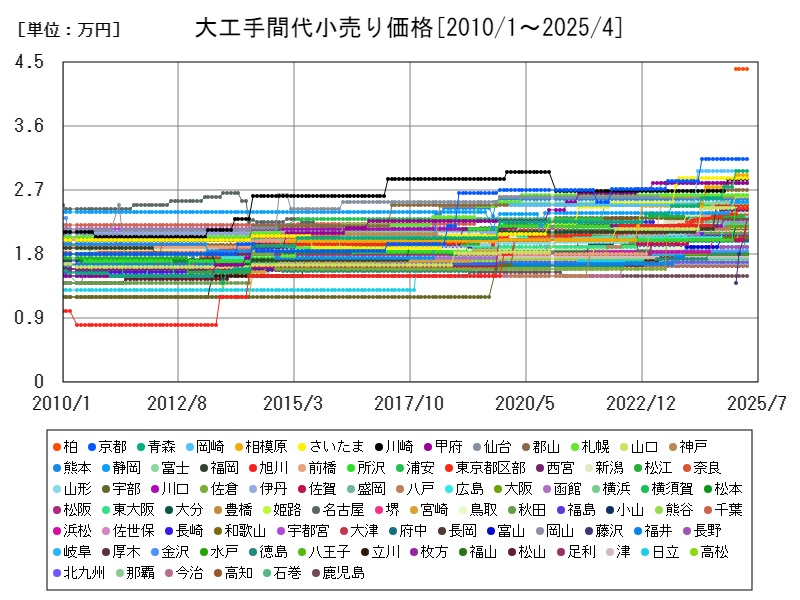 大工手間代小売り価格