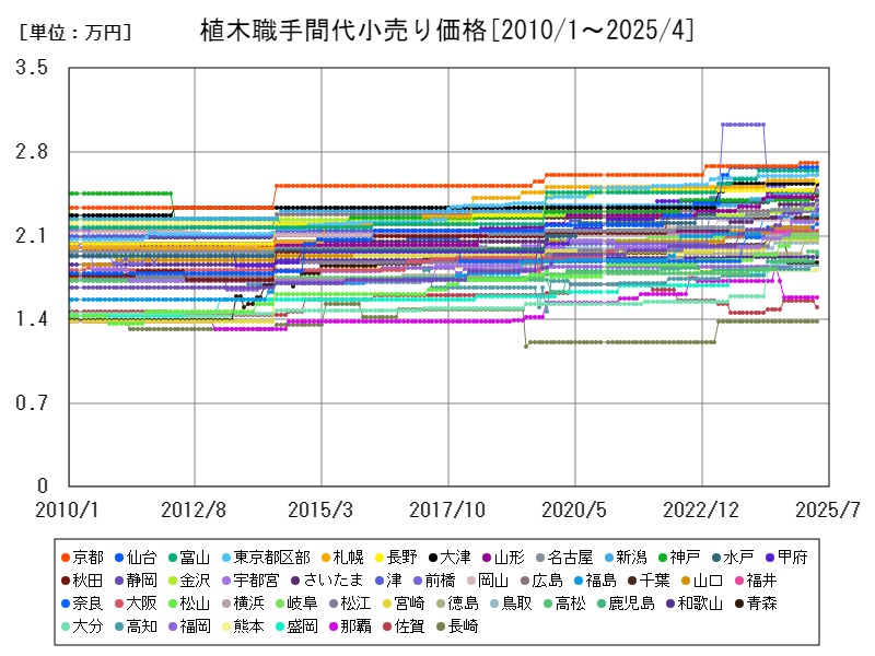植木職手間代小売り価格