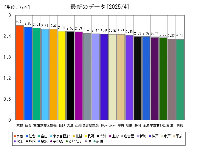 最新のデータ