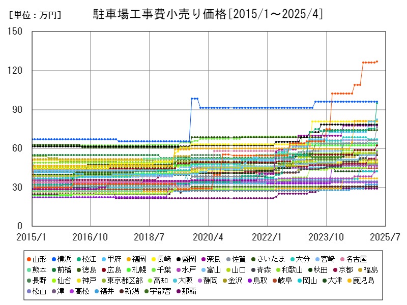 駐車場工事費小売り価格