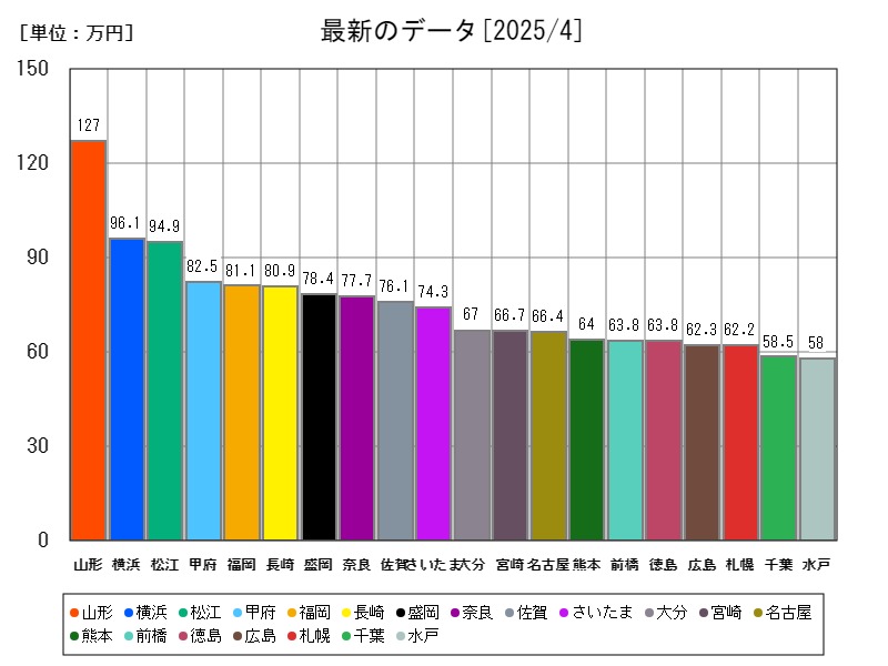 最新のデータ