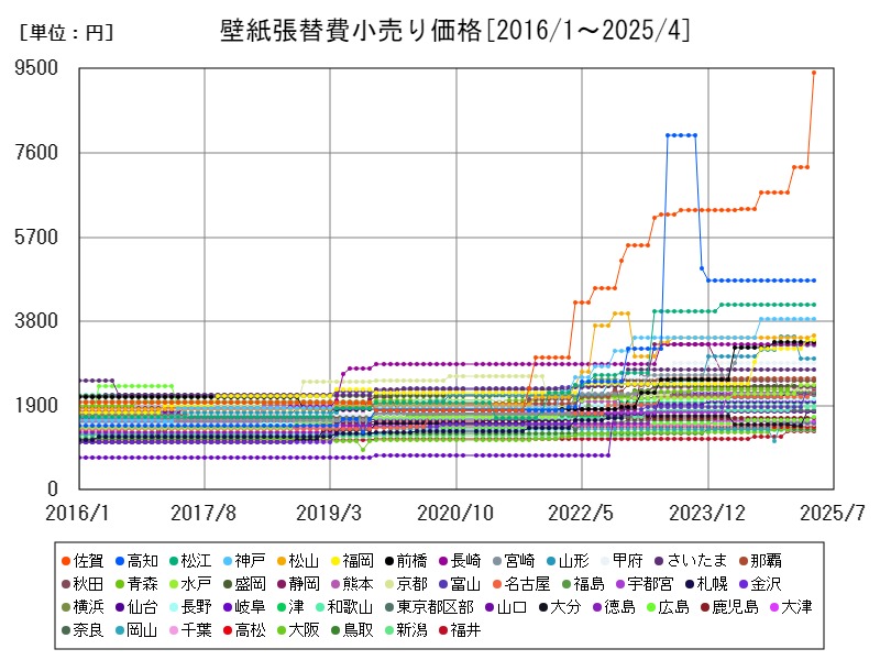 壁紙張替費小売り価格