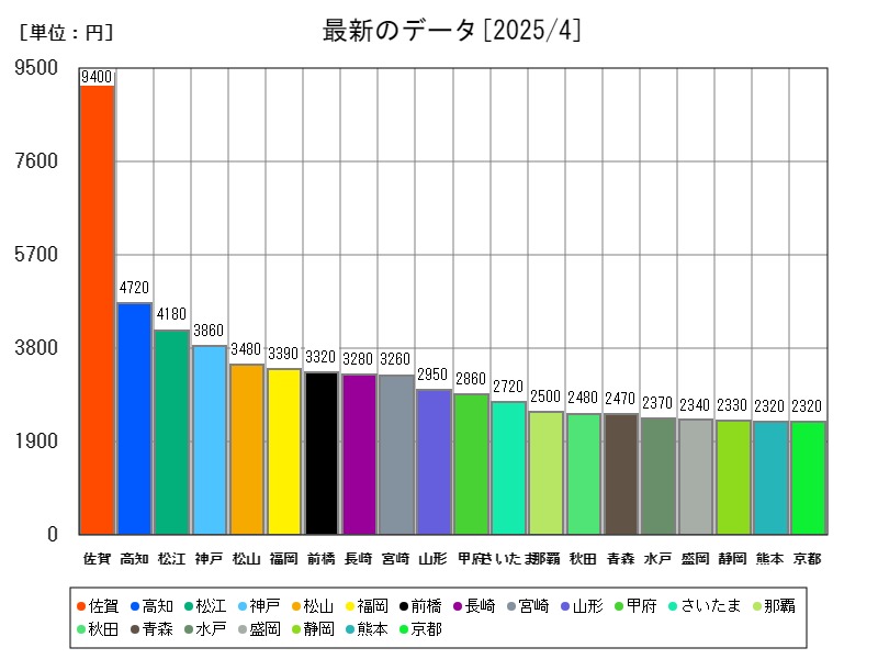 最新のデータ